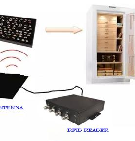 RFID-ehete haldamise protsess