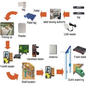RFID-laohalduslahendus kauba kiirinventuuri süsteem inventuuri statistika suurte lao sisenemis- ja väljumisregistrid