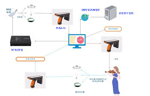 RFID-süsteemi koostis