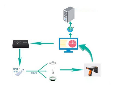 Kontrolli RFID-varu ja kirjuta RFID-väärtus