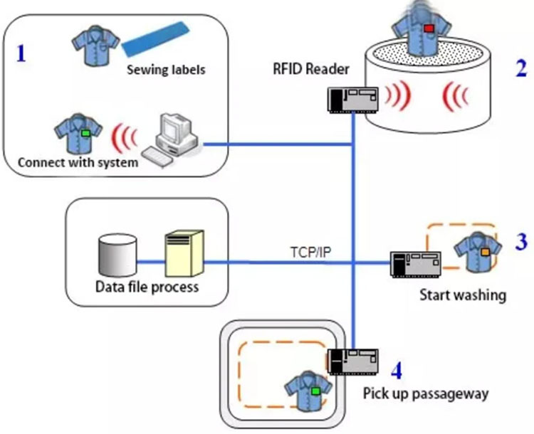 RFID pesuhalduslahendus keemilisele puhastusele pesuprotsessi jälgimine 2
