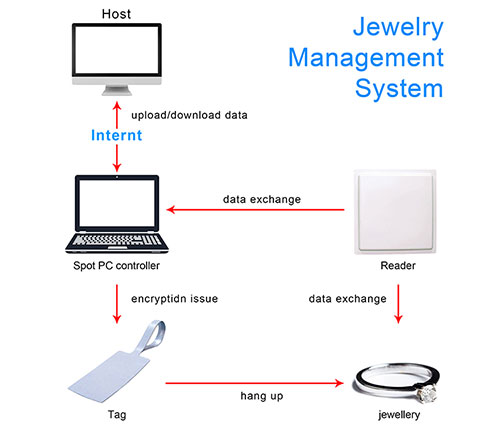RFID ehete halduslahendus 3